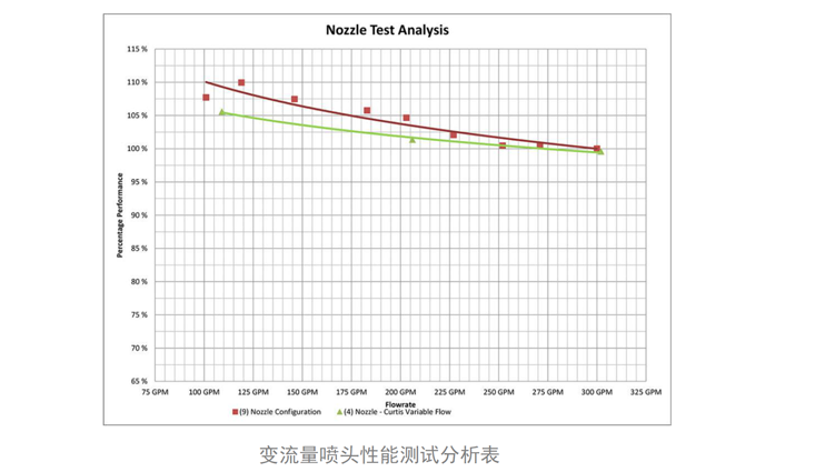 變流量噴頭節能計算